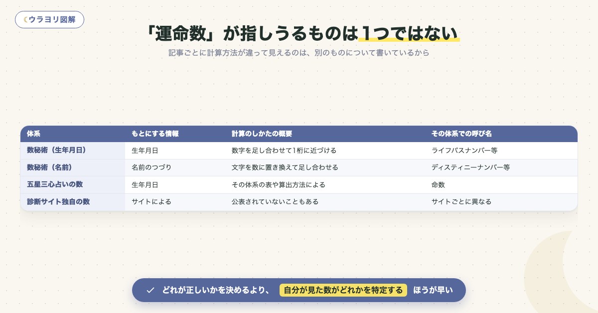 図解:「運命数」が指しうるものは1つではない