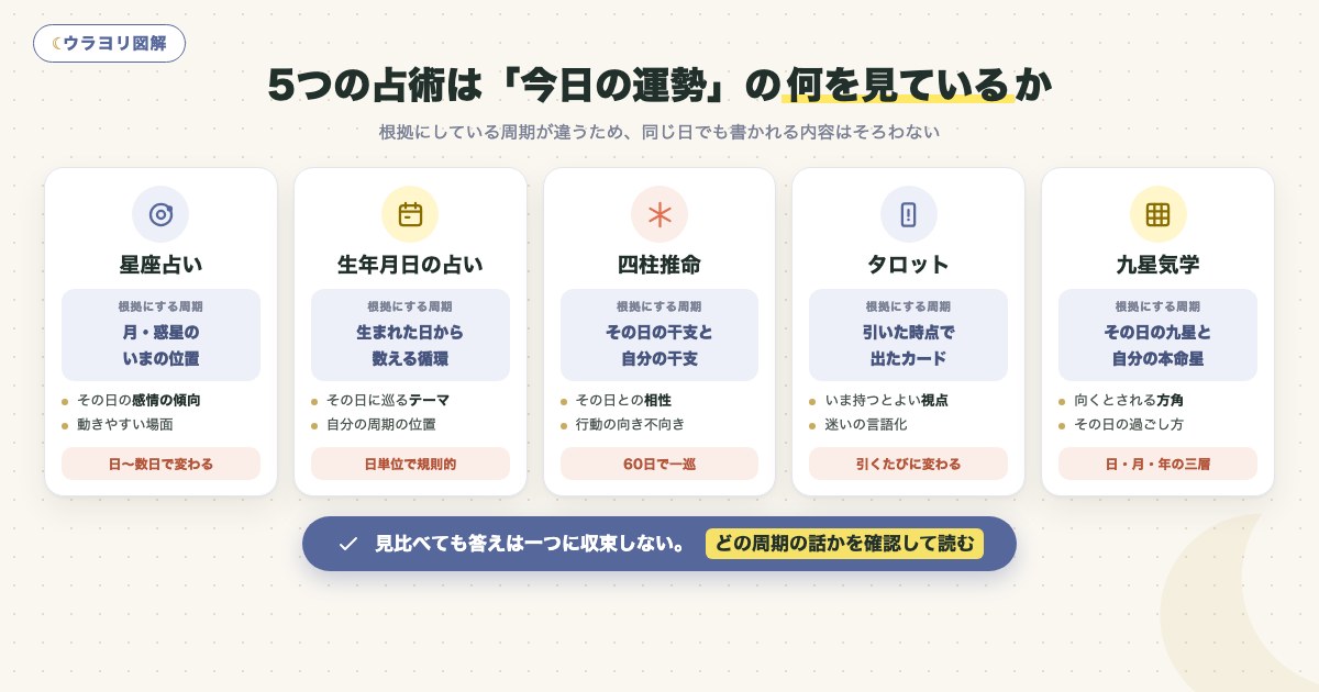 図解:5つの占術は「今日の運勢」の何を見ているか