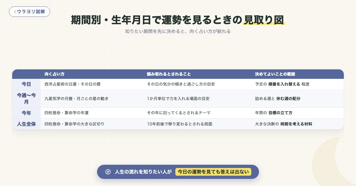 図解:期間別・生年月日で運勢を見るときの見取り図