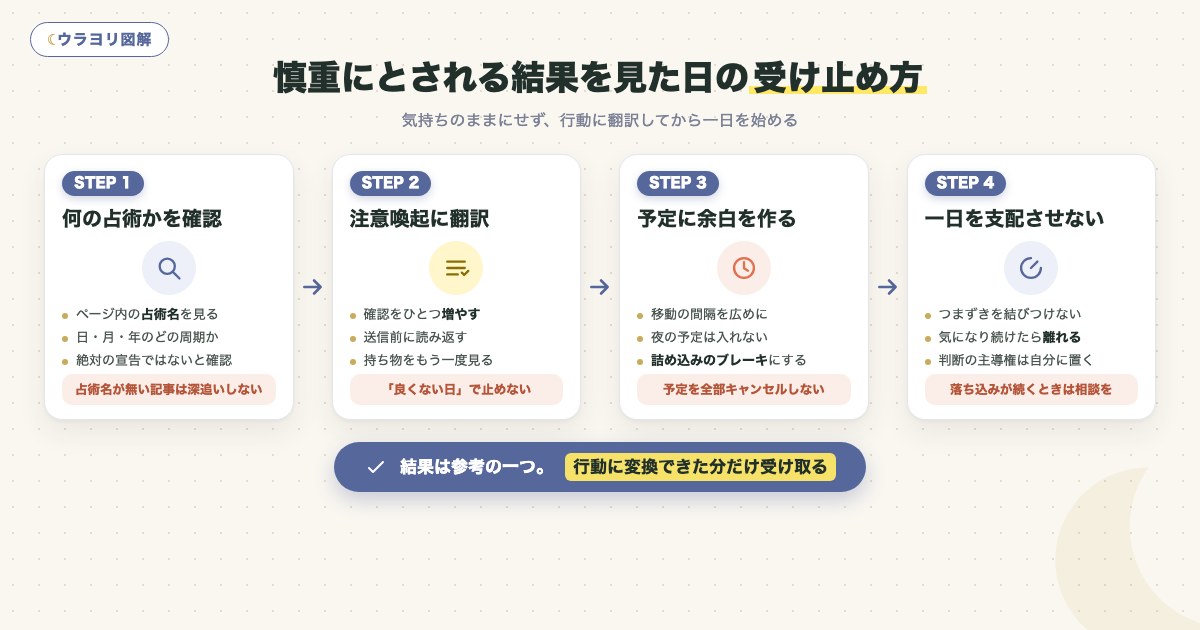 図解:慎重にとされる結果を見た日の受け止め方