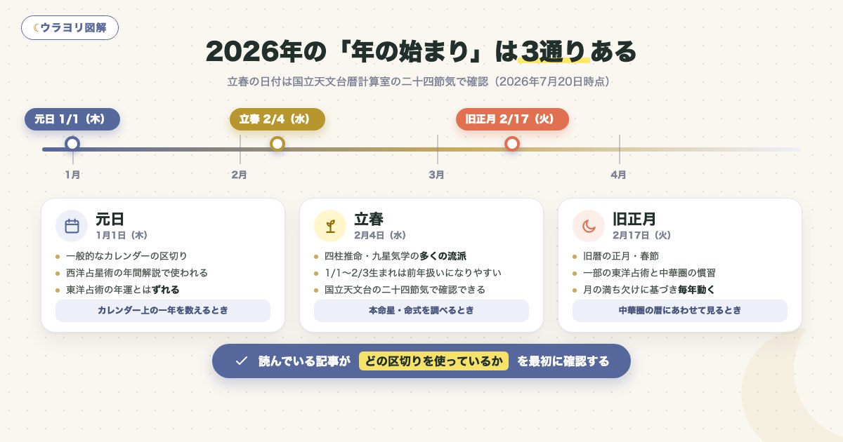 図解:2026年の「年の始まり」は3通りある