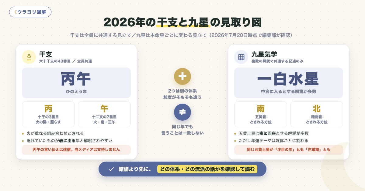図解:2026年の干支と九星の見取り図