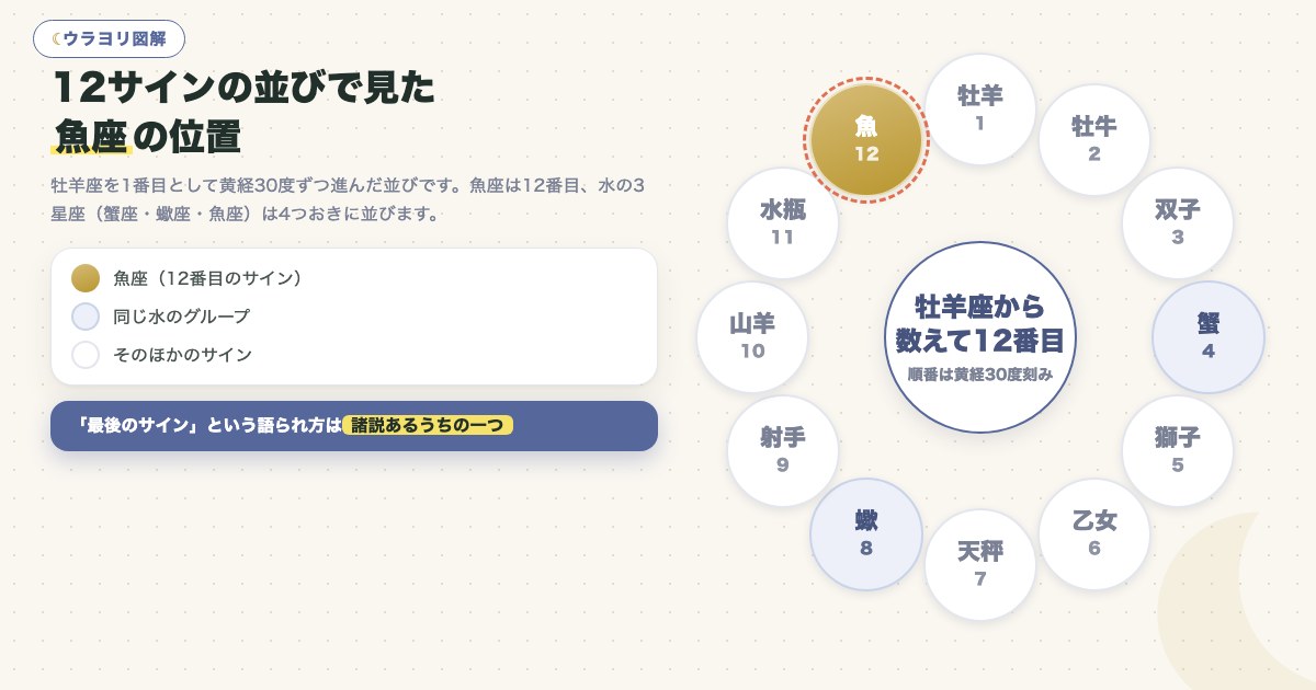 図解:12サインの並びで見た魚座の位置