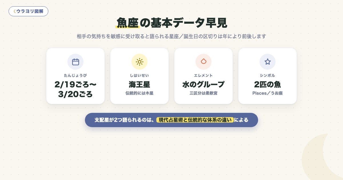 図解:魚座の基本データ早見