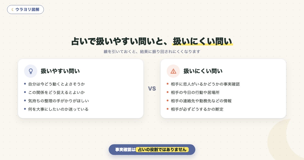 図解:占いで扱いやすい問いと、扱いにくい問い