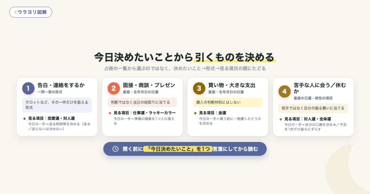 図解:今日決めたいことから引くものを決める