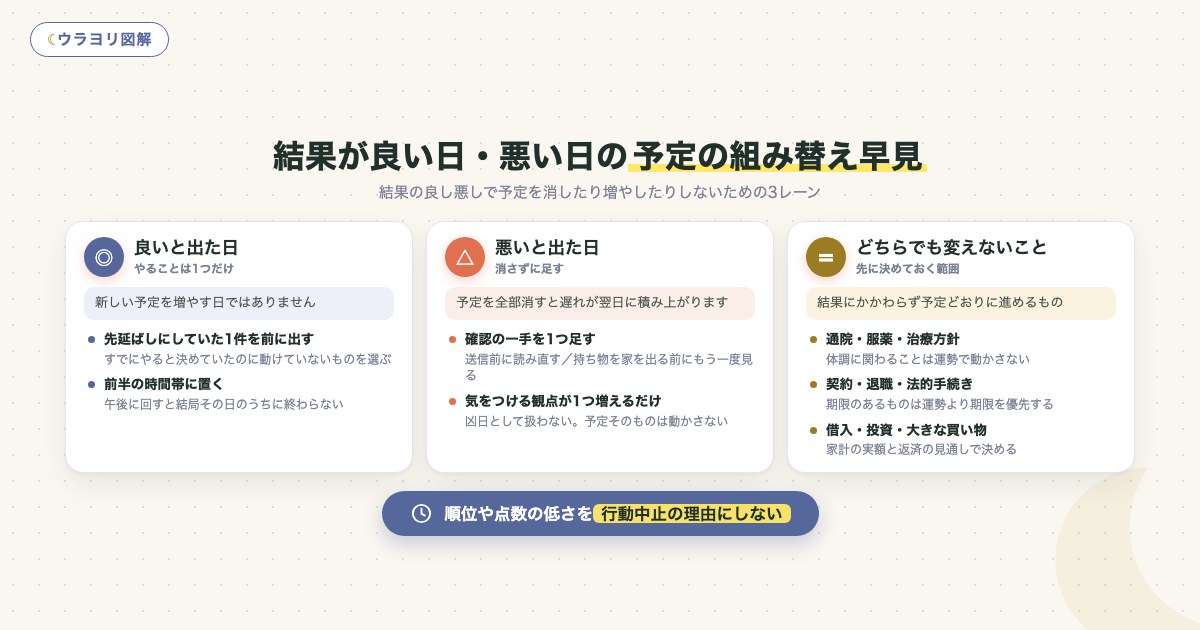 図解:結果が良い日・悪い日の予定の組み替え早見