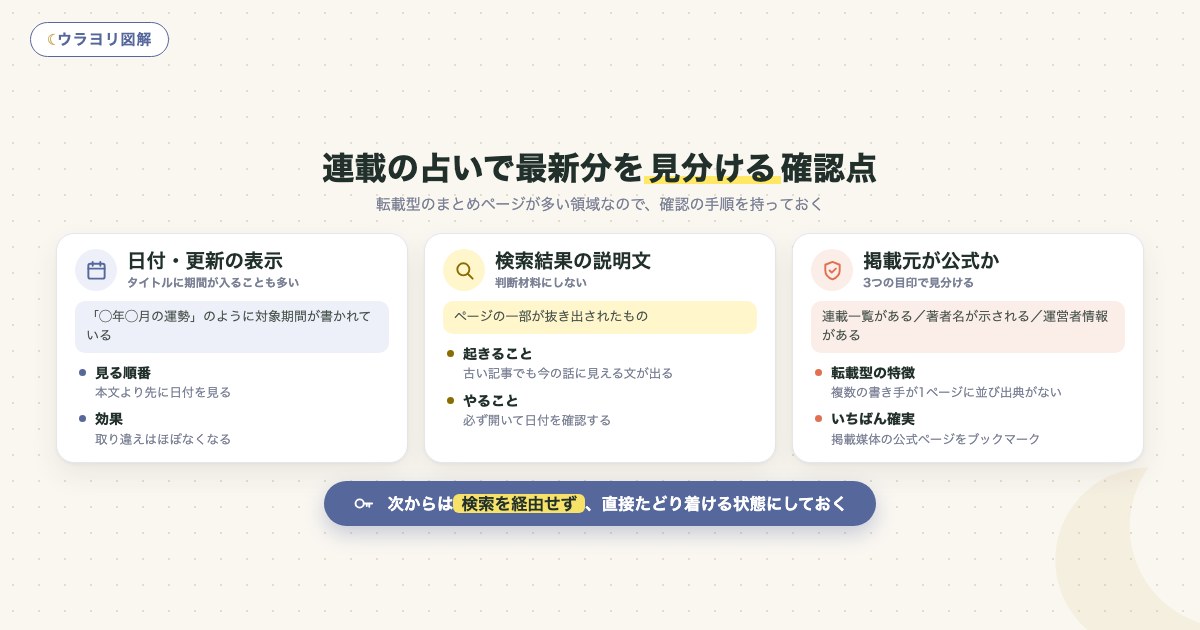 図解：連載の占いで最新分を見分ける確認点