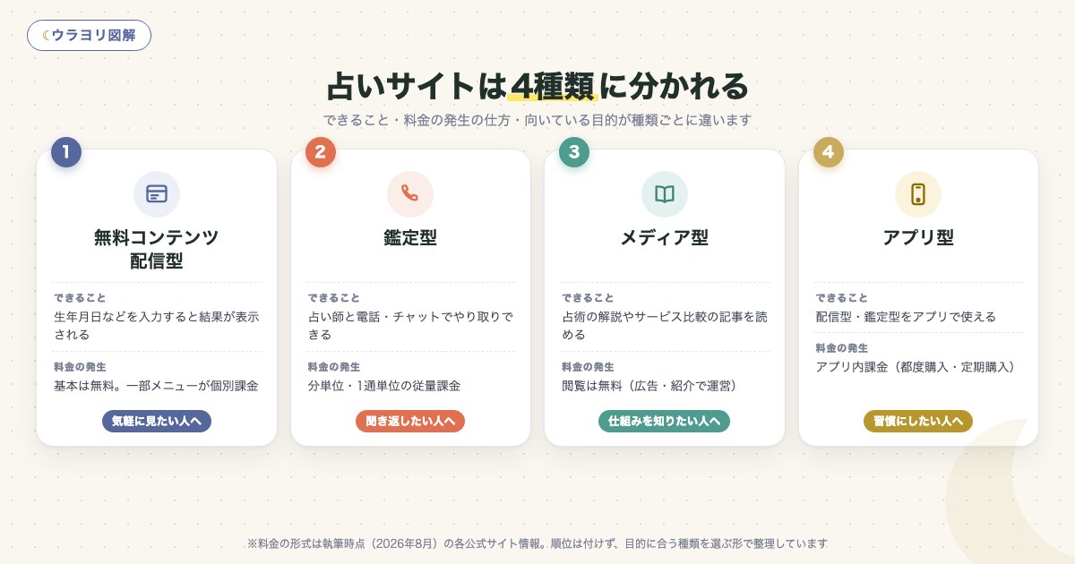 図解:占いサイトは4種類に分かれる