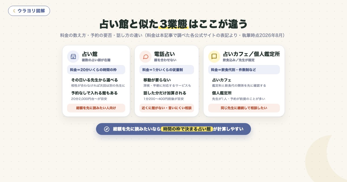 図解:占い館と似た3業態はここが違う