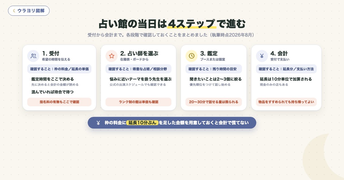 図解:占い館の当日は4ステップで進む