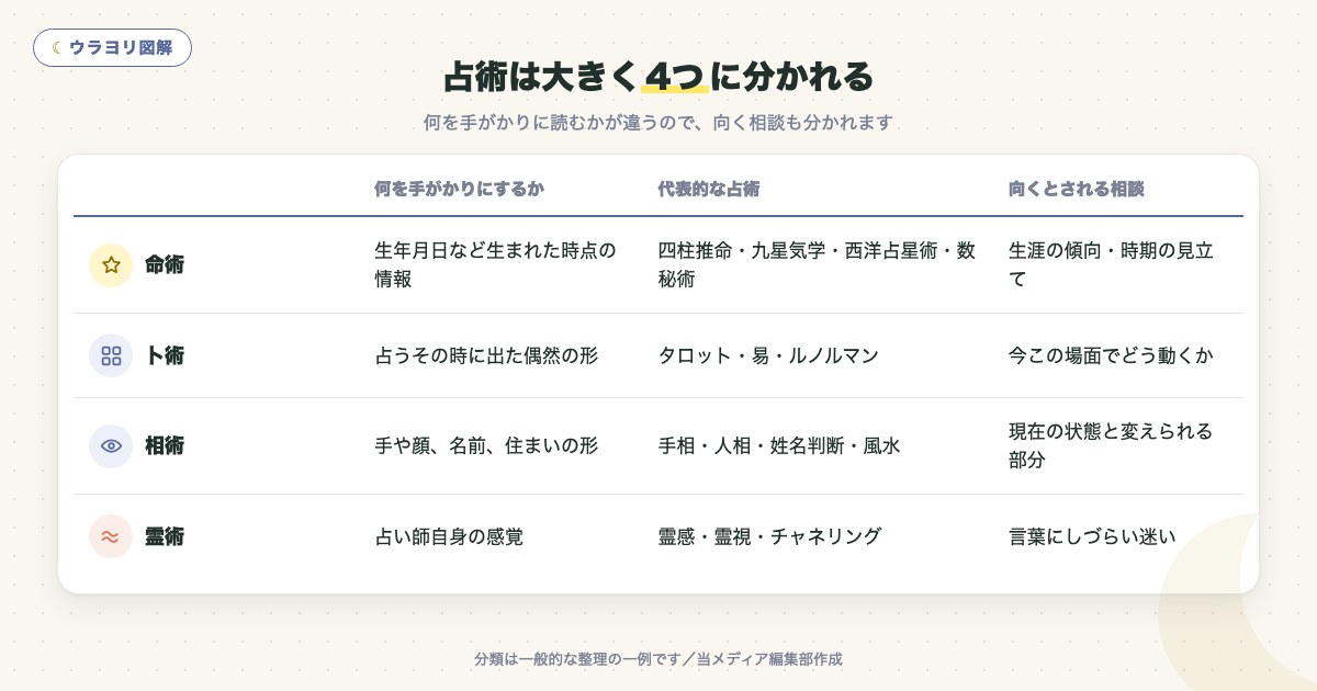 図解:占術は大きく4つに分かれる