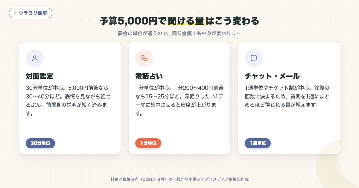 図解:予算5,000円で聞ける量はこう変わる