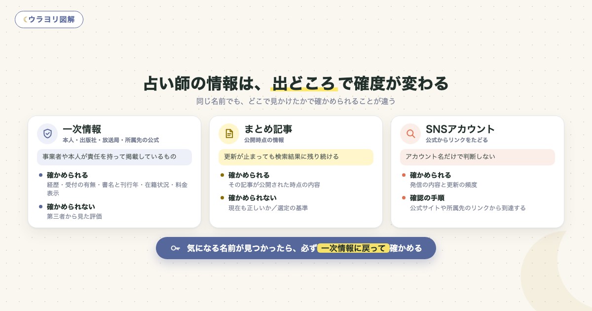 図解:占い師の情報は、出どころで確度が変わる
