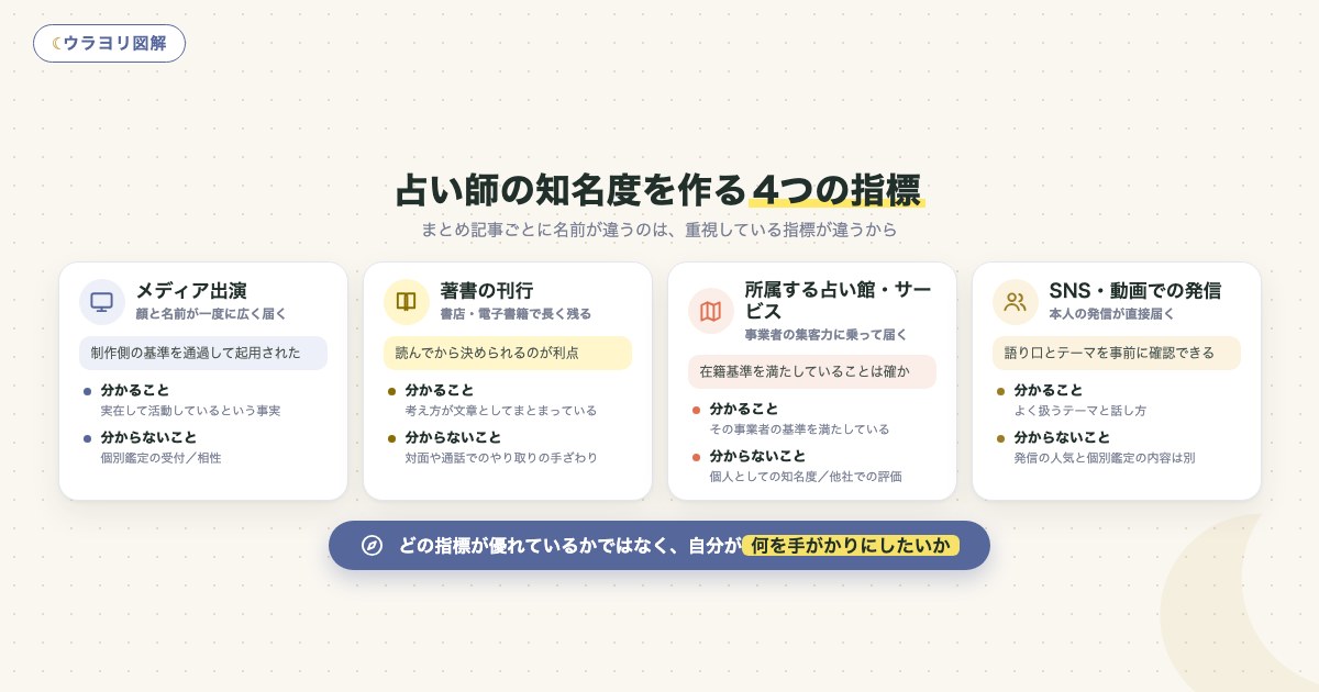 図解:占い師の知名度を作る4つの指標