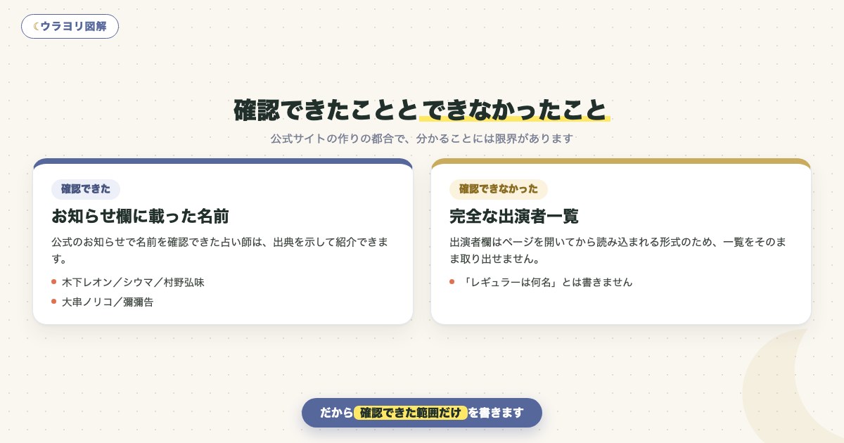 図解:確認できたこととできなかったこと