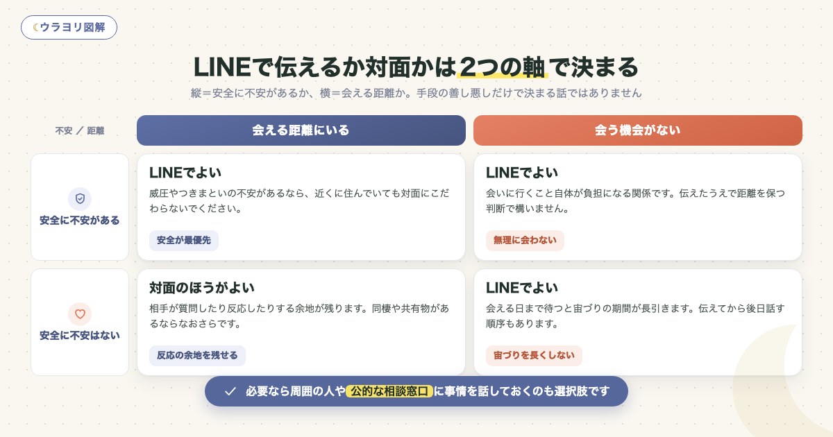 図解:LINEで伝えるか対面かは2つの軸で決まる