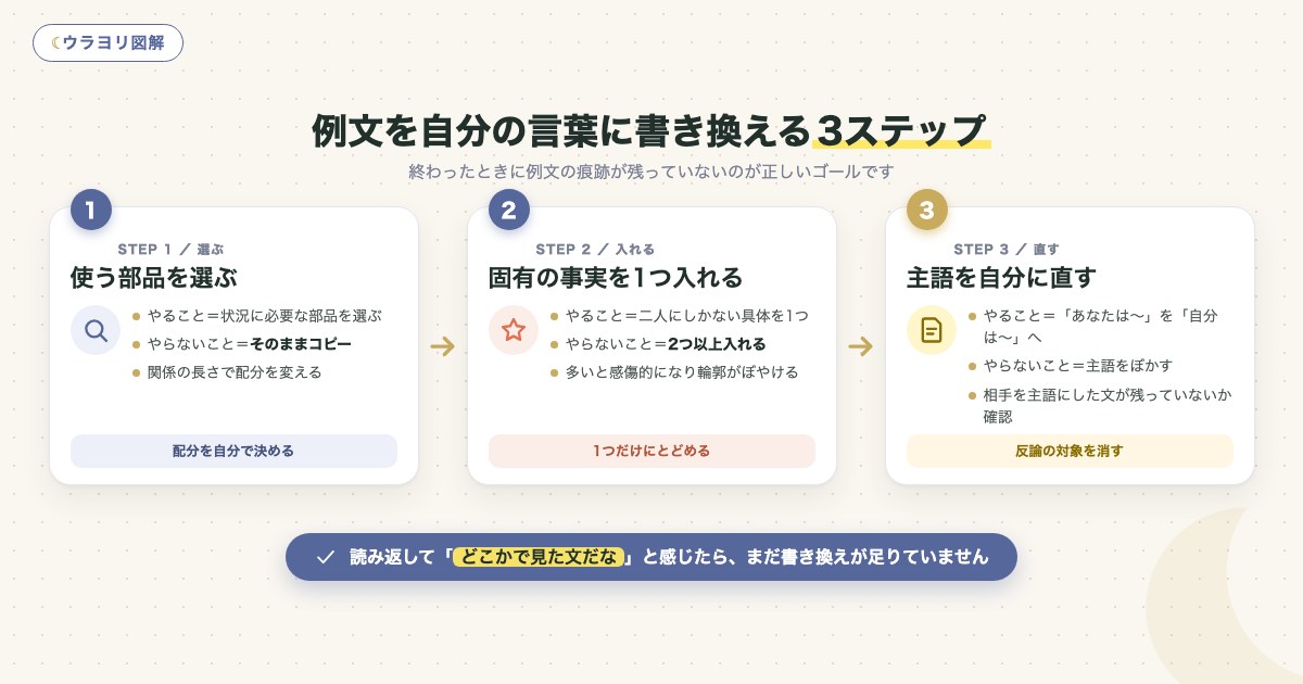 図解:例文を自分の言葉に書き換える3ステップ