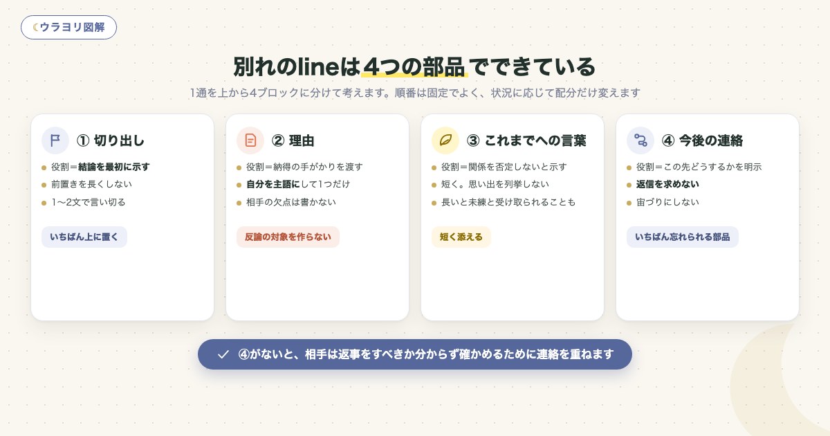 図解:別れのlineは4つの部品でできている