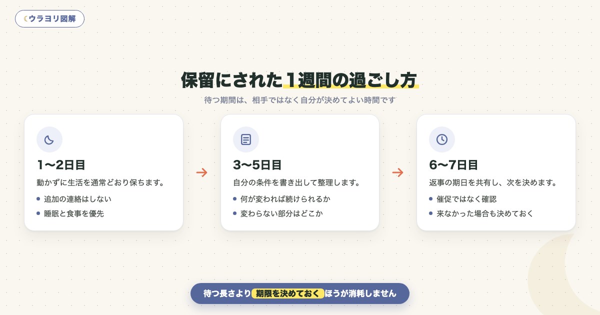 図解:保留にされた1週間の過ごし方