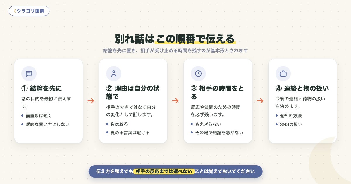 図解:別れ話はこの順番で伝える