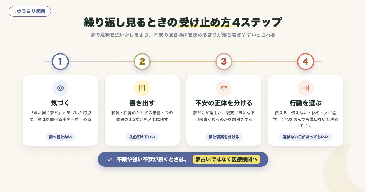 図解:繰り返し見るときの受け止め方4ステップ