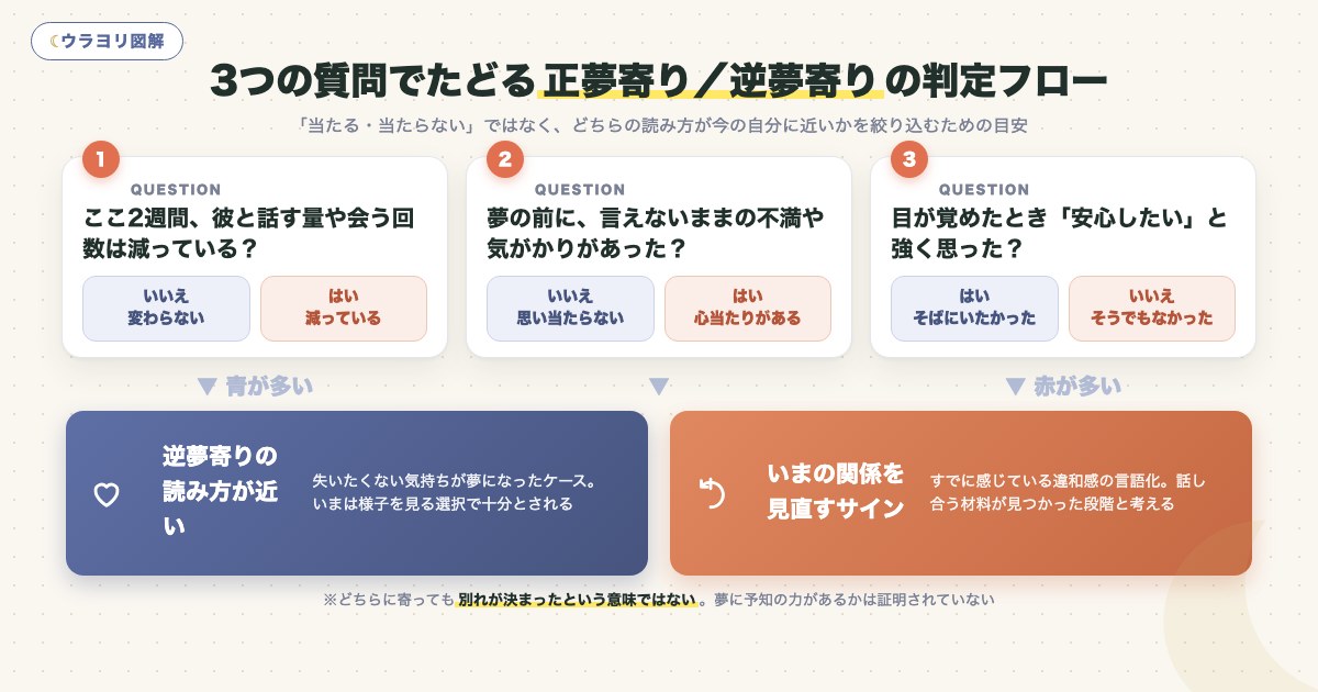 図解:3つの質問でたどる正夢寄り/逆夢寄りの判定フロー