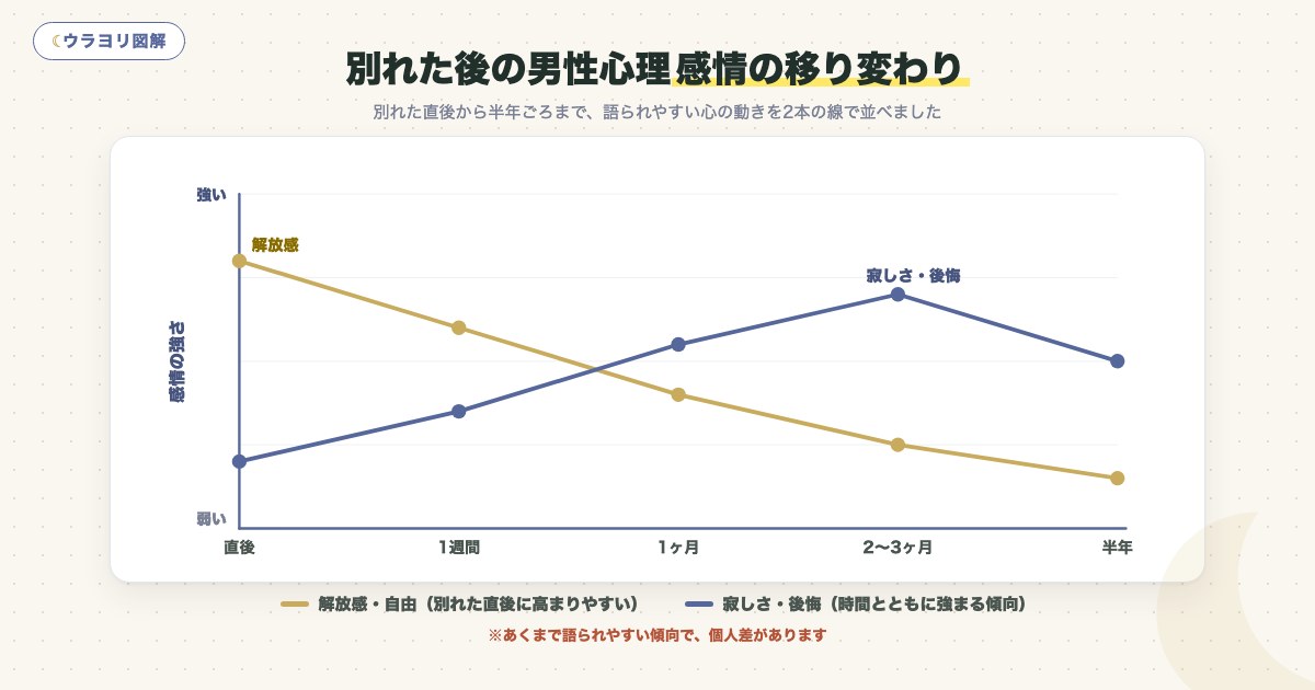 図解:別れた後の男性心理感情の移り変わり