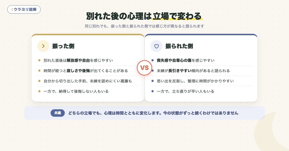 図解:別れた後の心理は立場で変わる