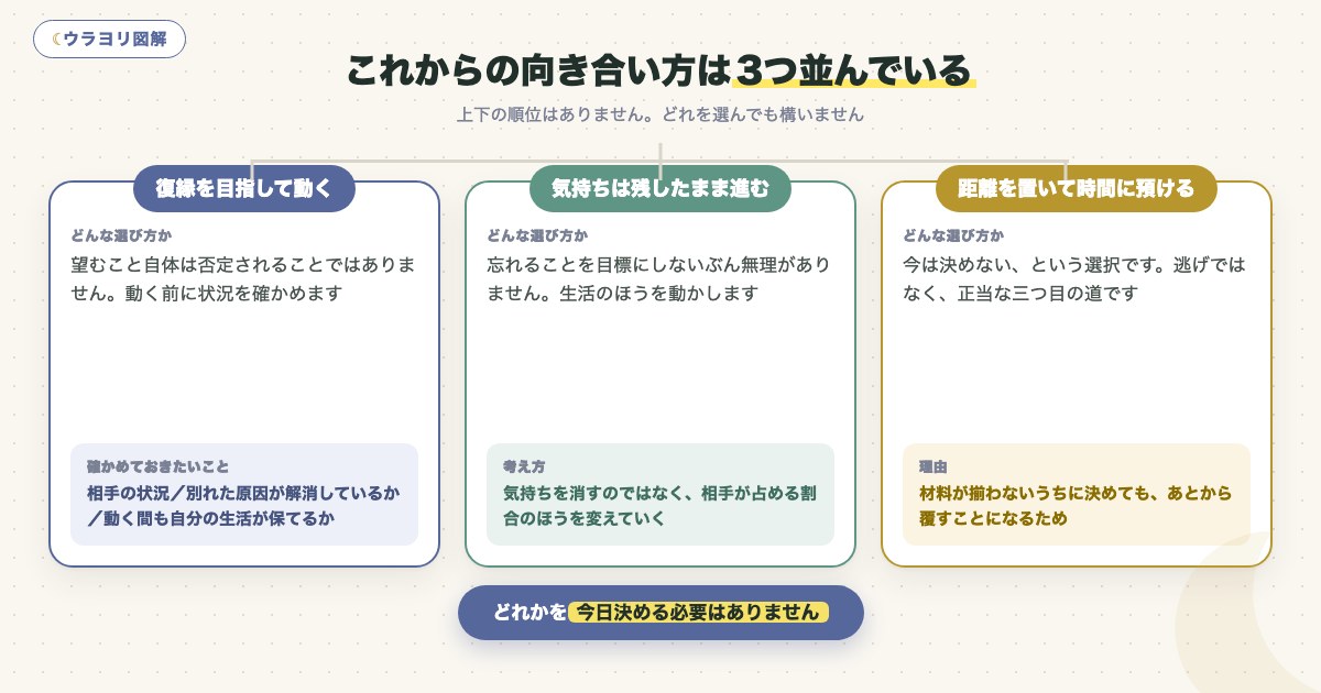 図解:これからの向き合い方は3つ並んでいる