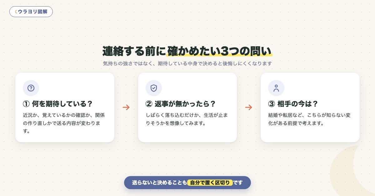 図解:連絡する前に確かめたい3つの問い