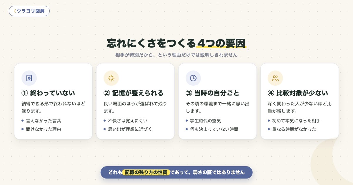 図解:忘れにくさをつくる4つの要因
