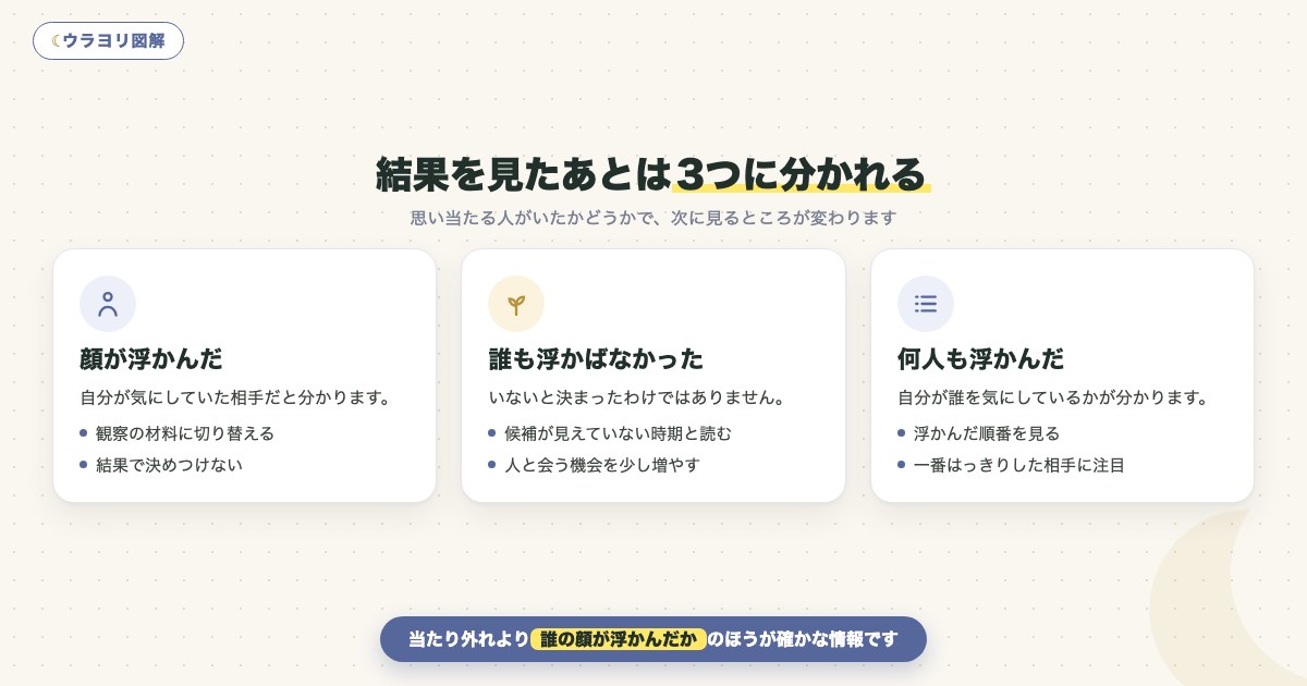 図解:結果を見たあとは3つに分かれる