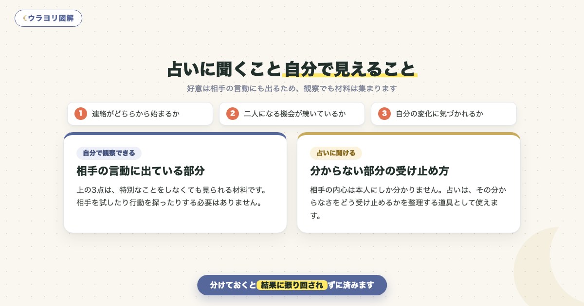 図解:占いに聞くこと自分で見えること