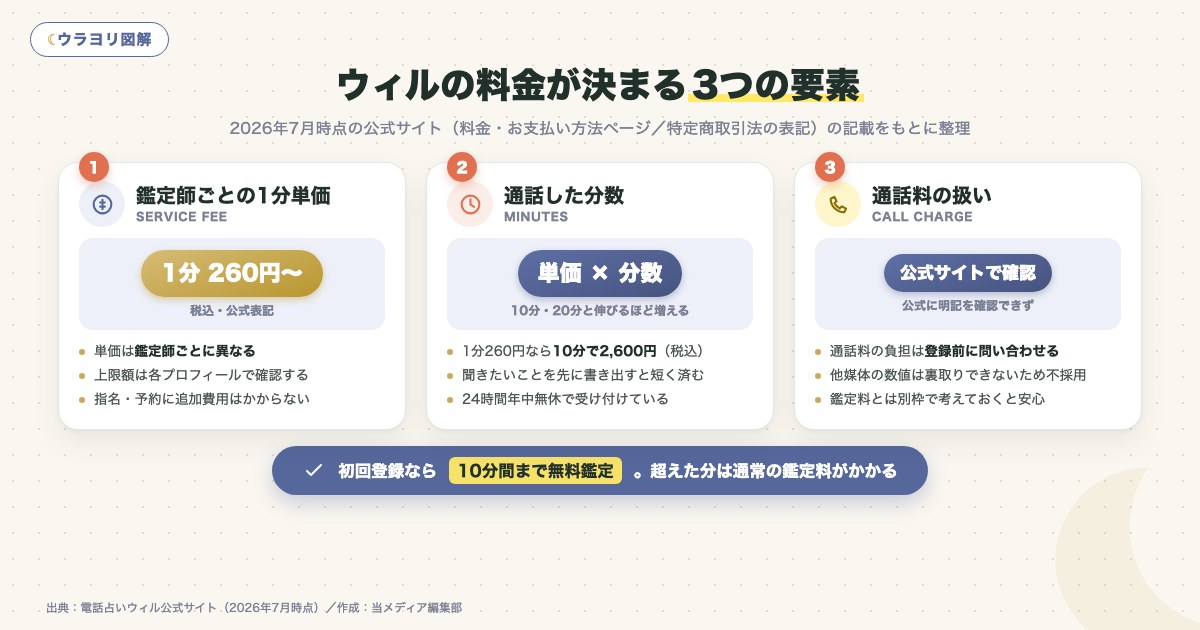 図解:ウィルの料金が決まる3つの要素