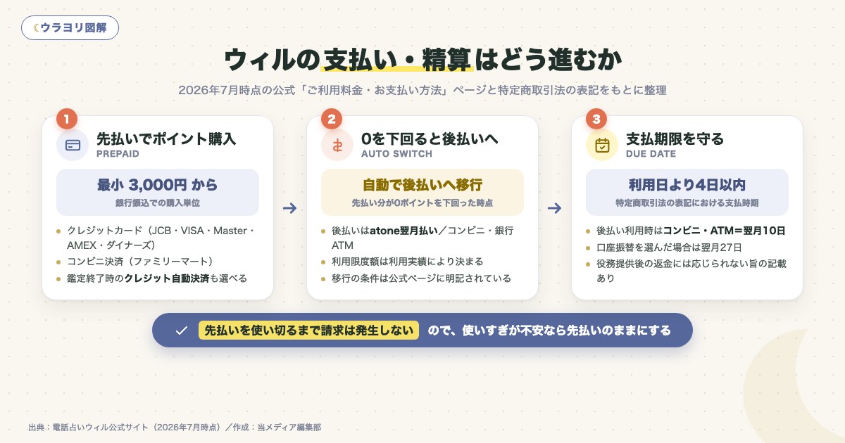 図解:ウィルの支払い・精算はどう進むか