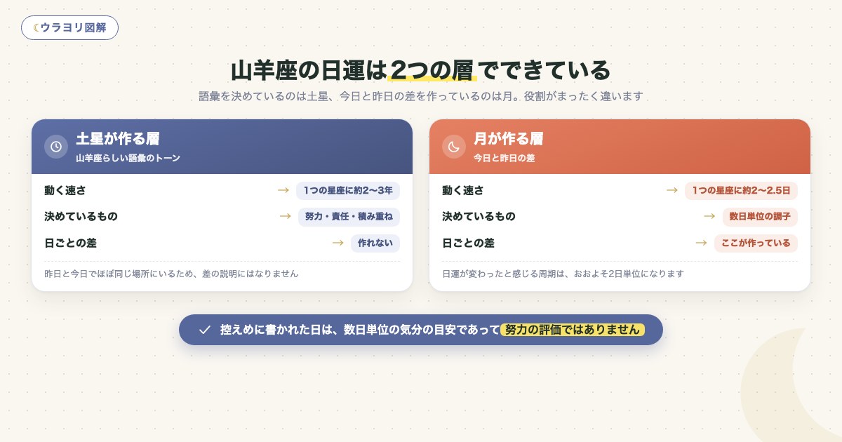 図解:山羊座の日運は2つの層でできている