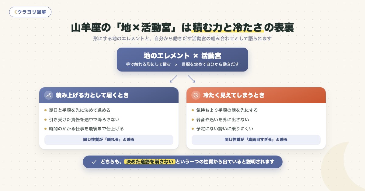 図解:山羊座の「地×活動宮」は積む力と冷たさの表裏
