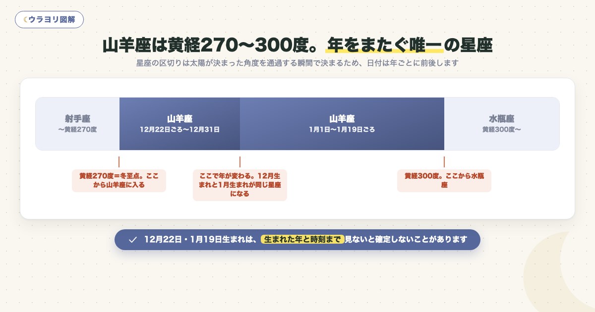 図解:山羊座は黄経270〜300度。年をまたぐ唯一の星座