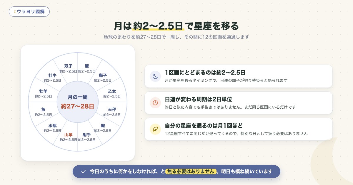 図解:月は約2〜2.5日で星座を移る