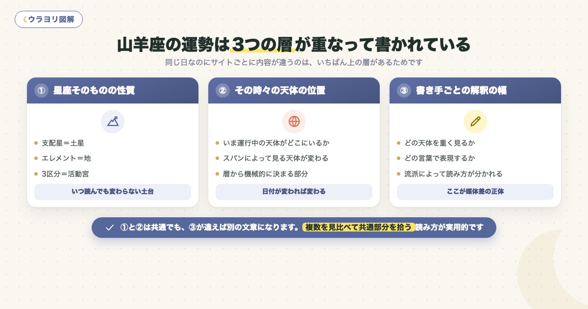 図解:山羊座の運勢は3つの層が重なって書かれている