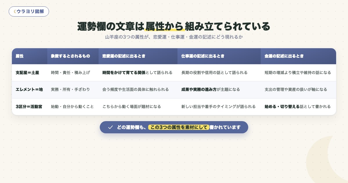 図解:運勢欄の文章は属性から組み立てられている