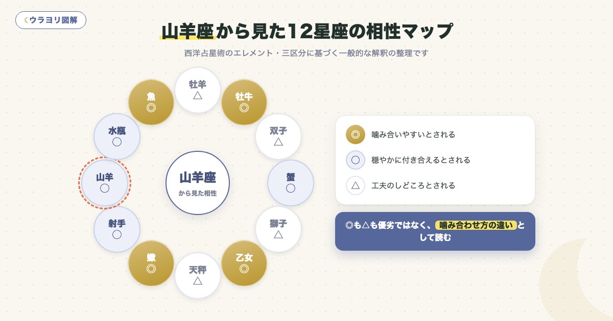 図解:山羊座から見た12星座の相性マップ