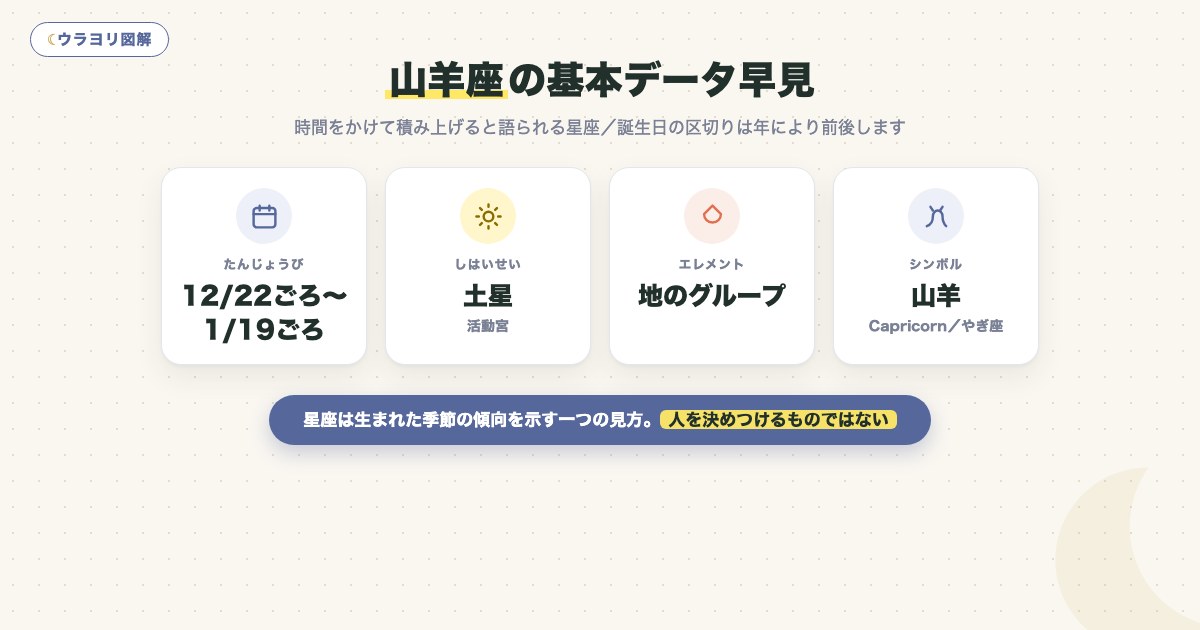 図解:山羊座の基本データ早見