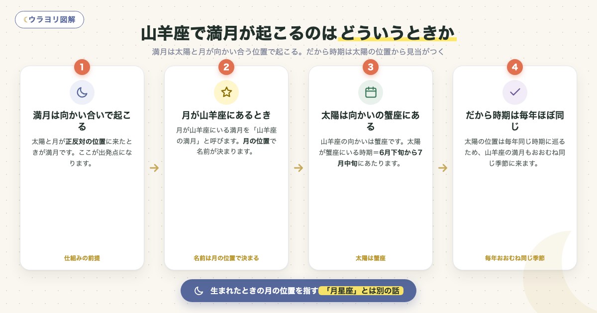 図解:山羊座で満月が起こるのはどういうときか