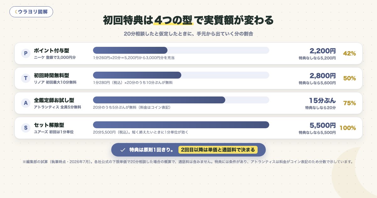 図解:初回特典は4つの型で実質額が変わる