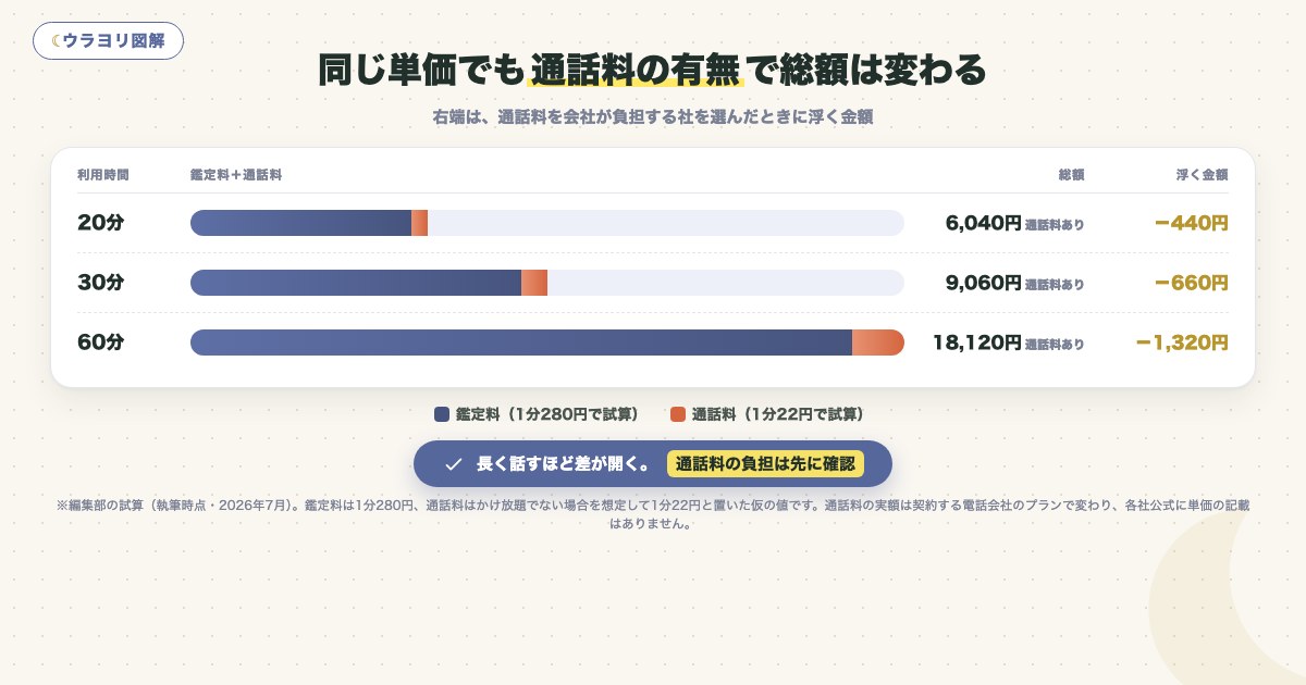 図解:同じ単価でも通話料の有無で総額は変わる