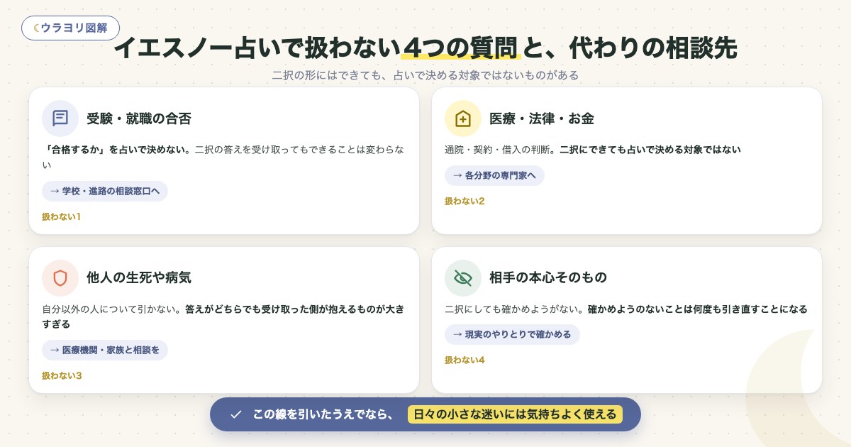 図解:イエスノー占いで扱わない4つの質問と、代わりの相談先