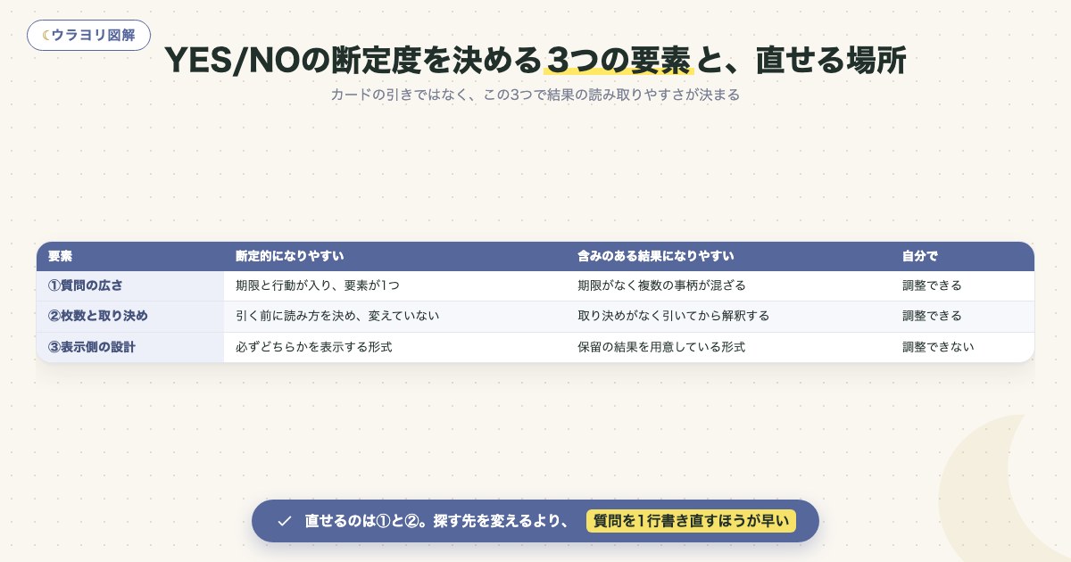図解:YES/NOの断定度を決める3つの要素と、直せる場所