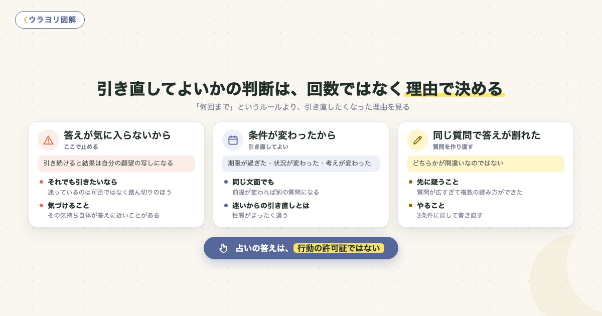 図解:引き直してよいかの判断は、回数ではなく理由で決める